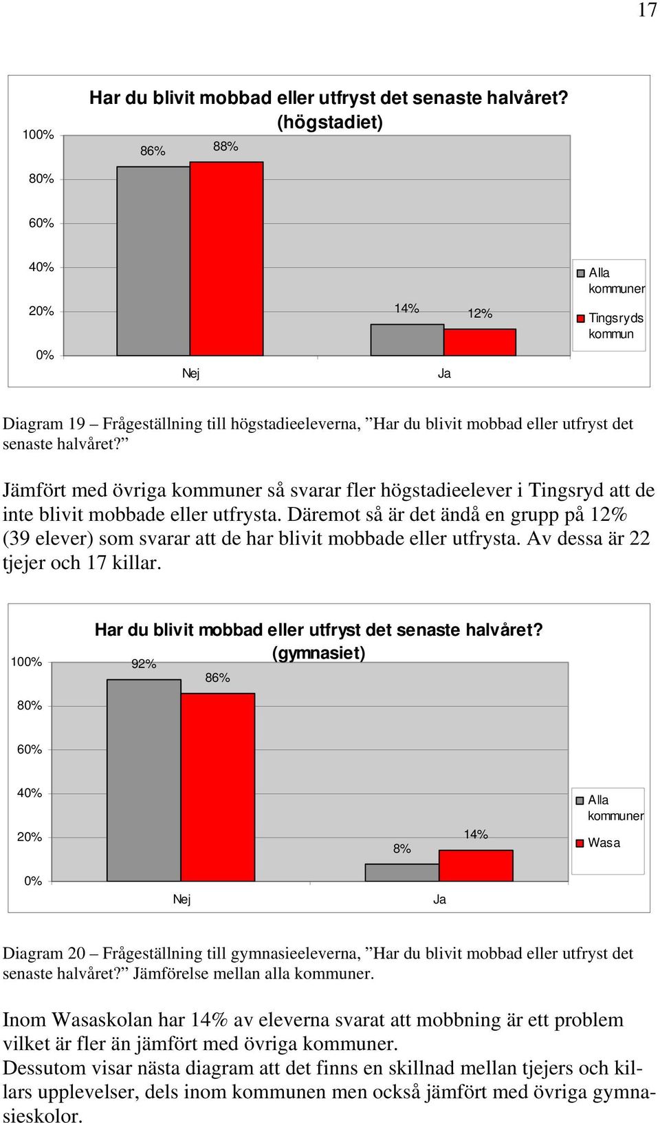 Jämfört med övriga kommuner så svarar fler högstadieelever i Tingsryd att de inte blivit mobbade eller utfrysta.