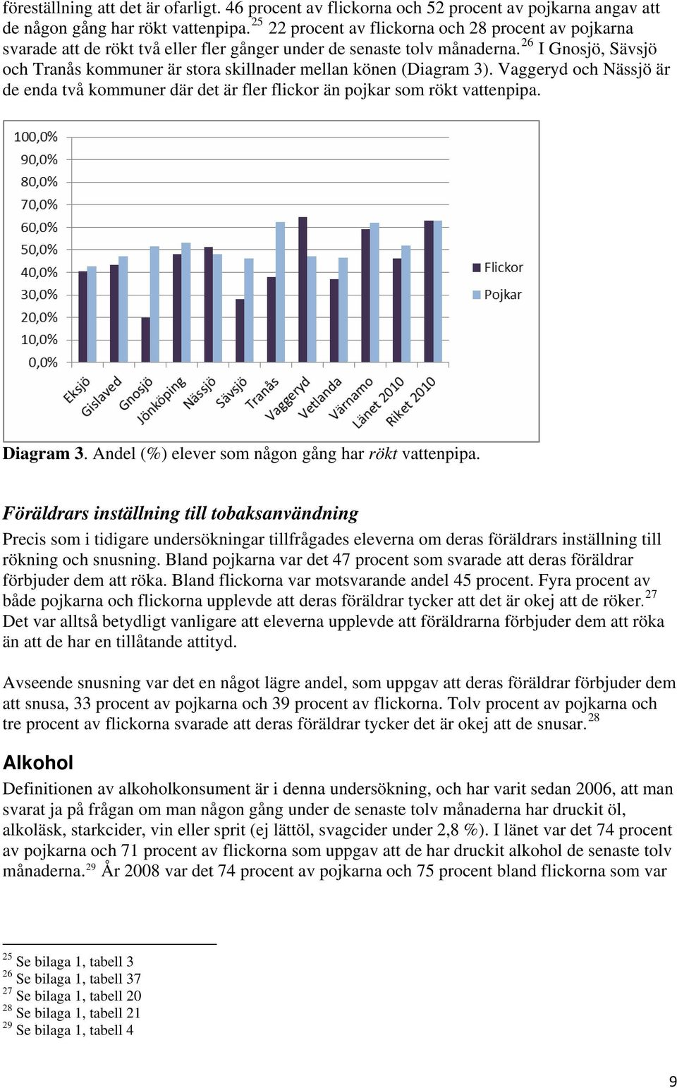 26 I Gnosjö, Sävsjö och Tranås kommuner är stora skillnader mellan könen (Diagram 3). Vaggeryd och Nässjö är de enda två kommuner där det är fler flickor än pojkar som rökt vattenpipa. Diagram 3.