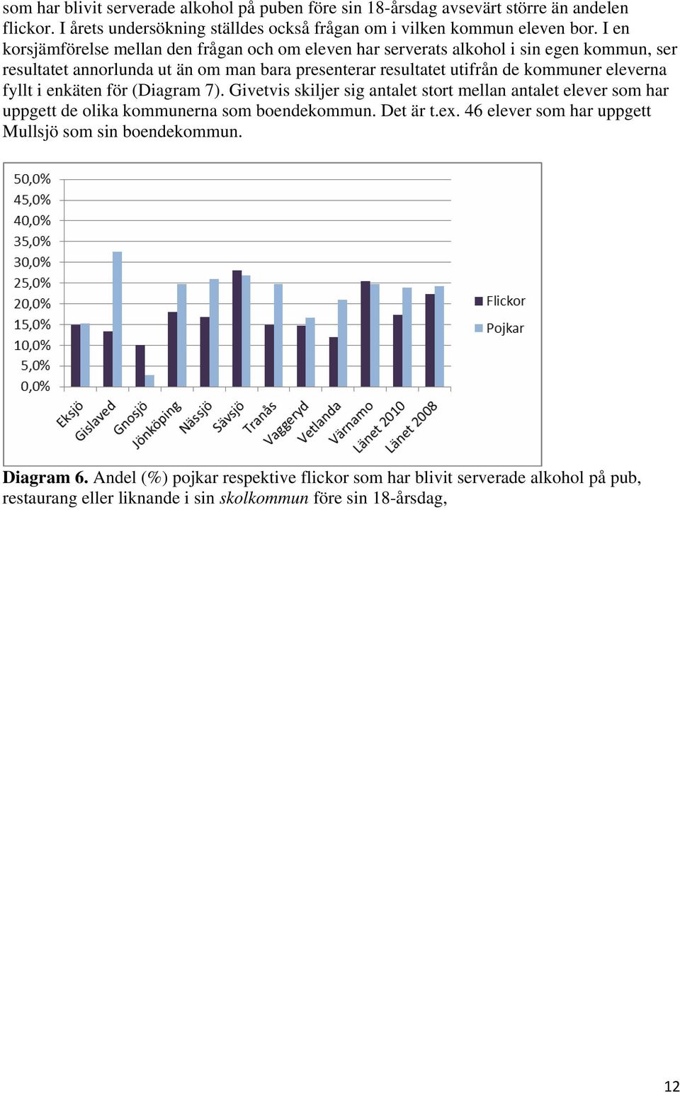 eleverna fyllt i enkäten för (Diagram 7). Givetvis skiljer sig antalet stort mellan antalet elever som har uppgett de olika kommunerna som boendekommun. Det är t.ex.
