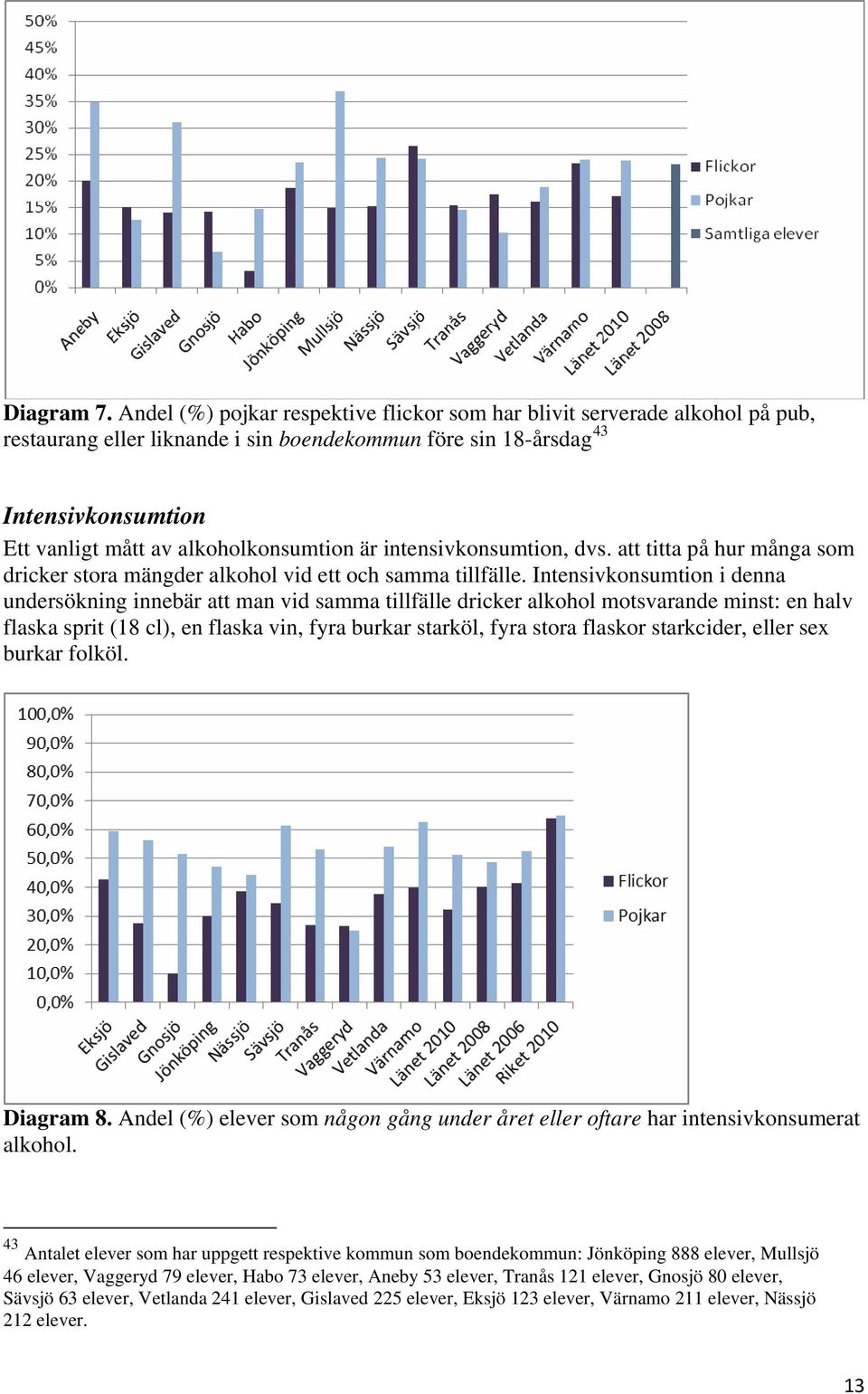 alkoholkonsumtion är intensivkonsumtion, dvs. att titta på hur många som dricker stora mängder alkohol vid ett och samma tillfälle.