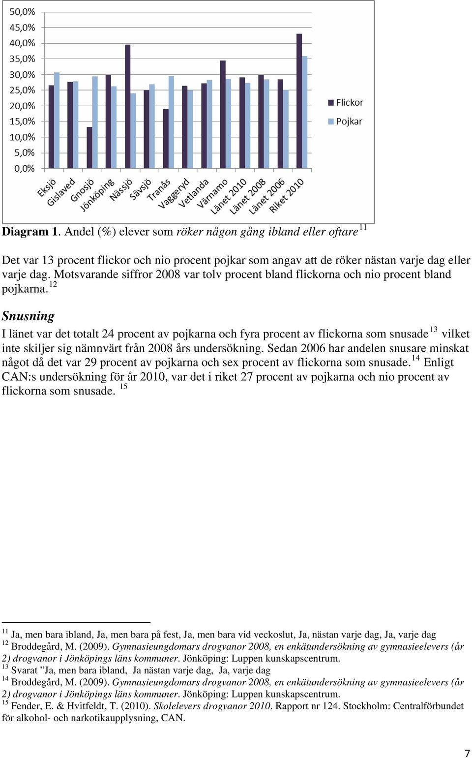 12 Snusning I länet var det totalt 24 procent av pojkarna och fyra procent av flickorna som snusade 13 vilket inte skiljer sig nämnvärt från 2008 års undersökning.