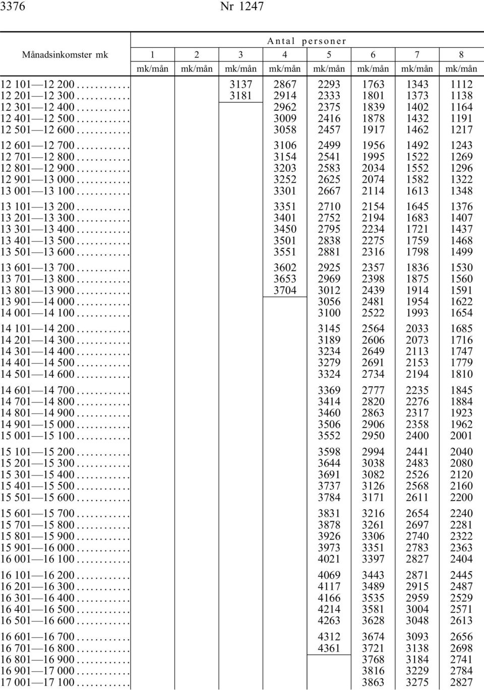 .. 3203 2583 2034 1552 1296 12 901 13 000... 3252 2625 2074 1582 1322 13 001 13 100... 3301 2667 2114 1613 1348 13 101 13 200... 3351 2710 2154 1645 1376 13 201 13 300.