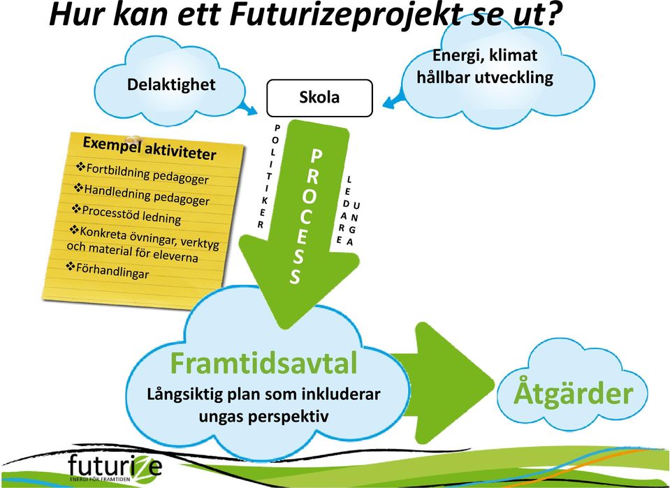 hållbar utveckling Framtidsavtal