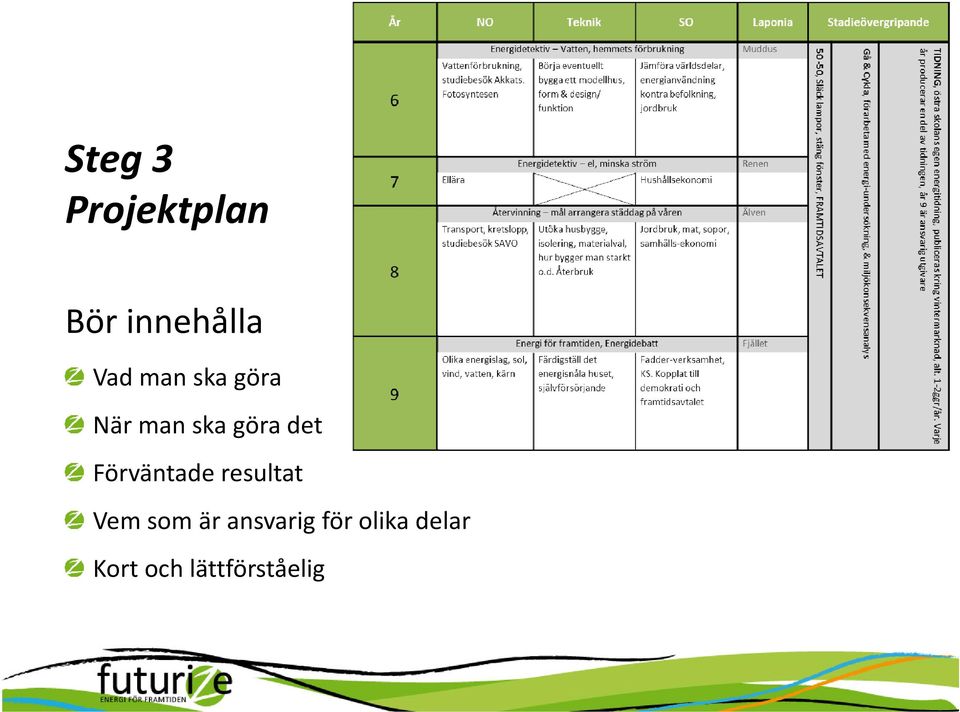 Förväntade resultat Vem som är