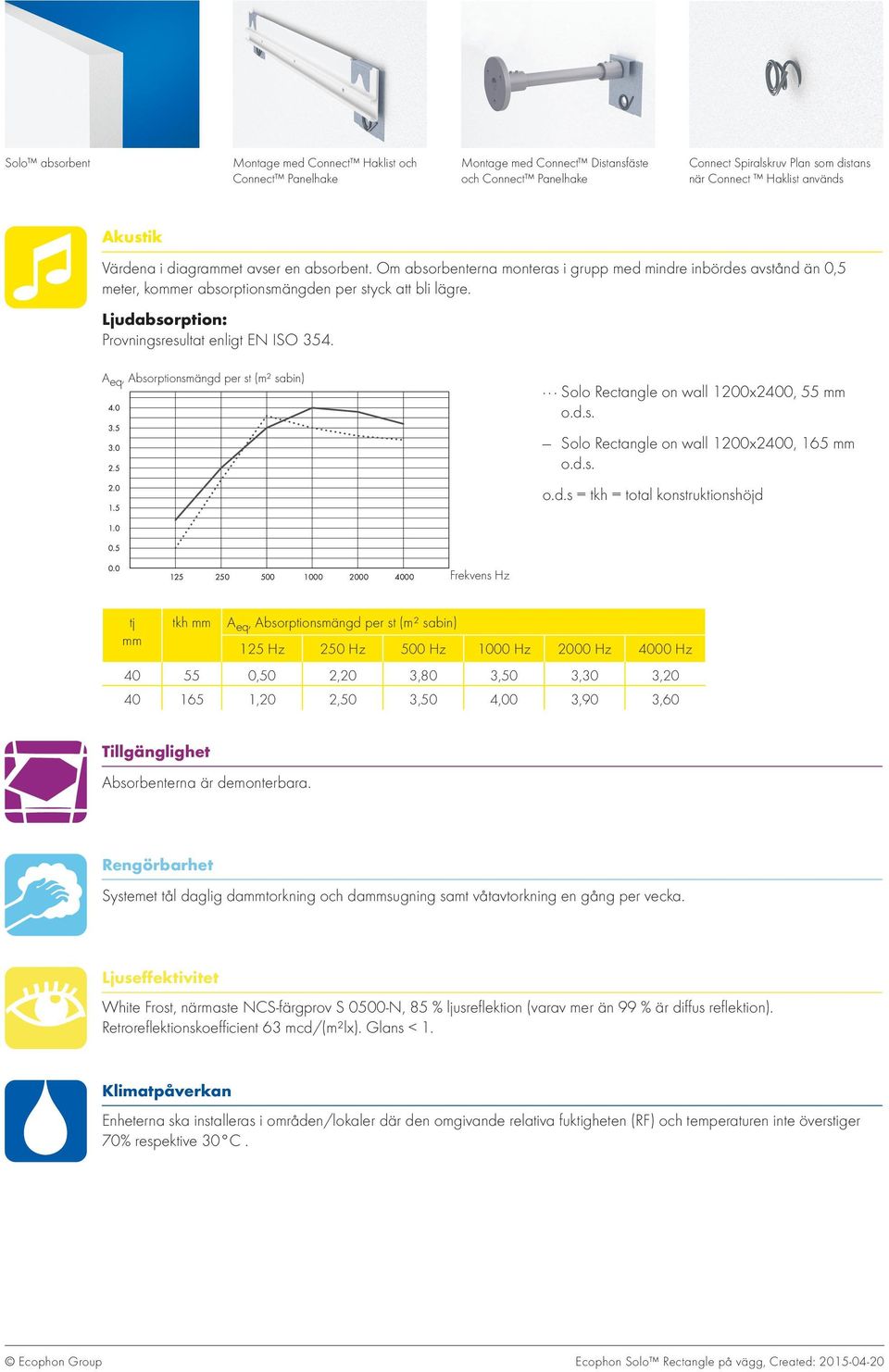 Ljudabsorption: Provningsresultat enligt EN ISO 354. A eq, Absorptionsmängd per st (m² sabin) 4.0 3.5 3.0 2.5 2.0 1.5 Solo Rectangle on wall 1200x2400, 55 mm o.d.s. Solo Rectangle on wall 1200x2400, 165 mm o.