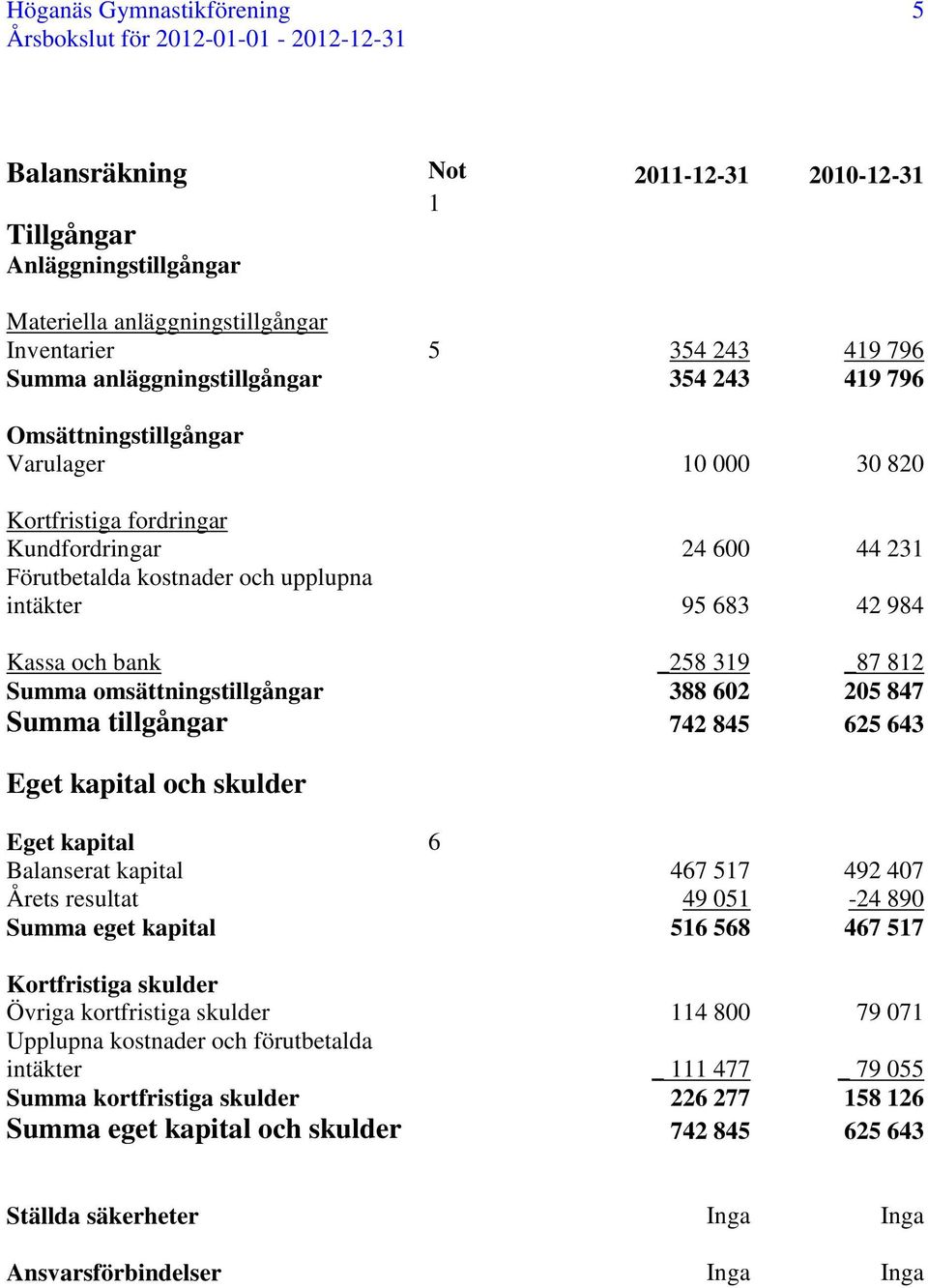 812 Summa omsättningstillgångar 388 602 205 847 Summa tillgångar 742 845 625 643 Eget kapital och skulder Eget kapital 6 Balanserat kapital 467 517 492 407 Årets resultat 49 051-24 890 Summa eget