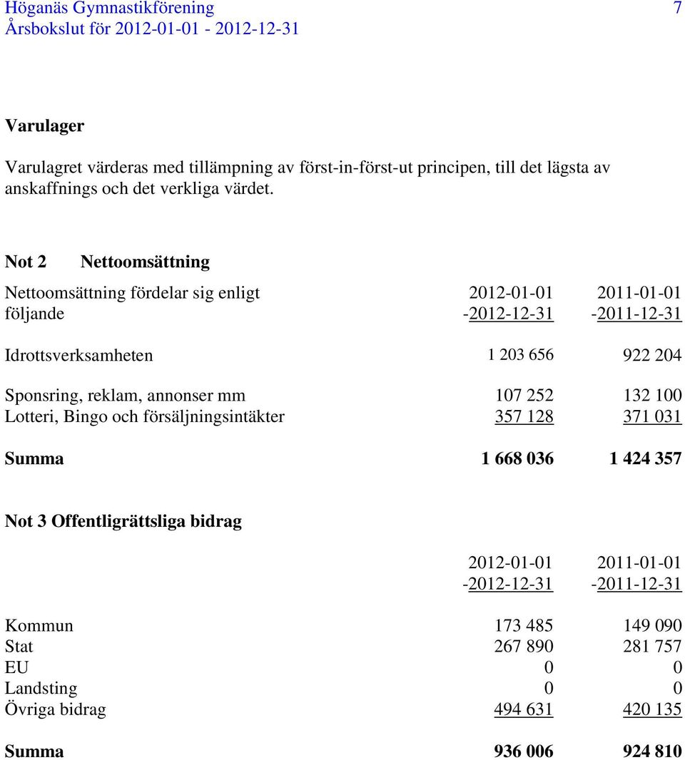 Not 2 Nettoomsättning Nettoomsättning fördelar sig enligt följande 2012-01-01-2012-12-31 2011-01-01-2011-12-31 Idrottsverksamheten 1 203 656 922 204