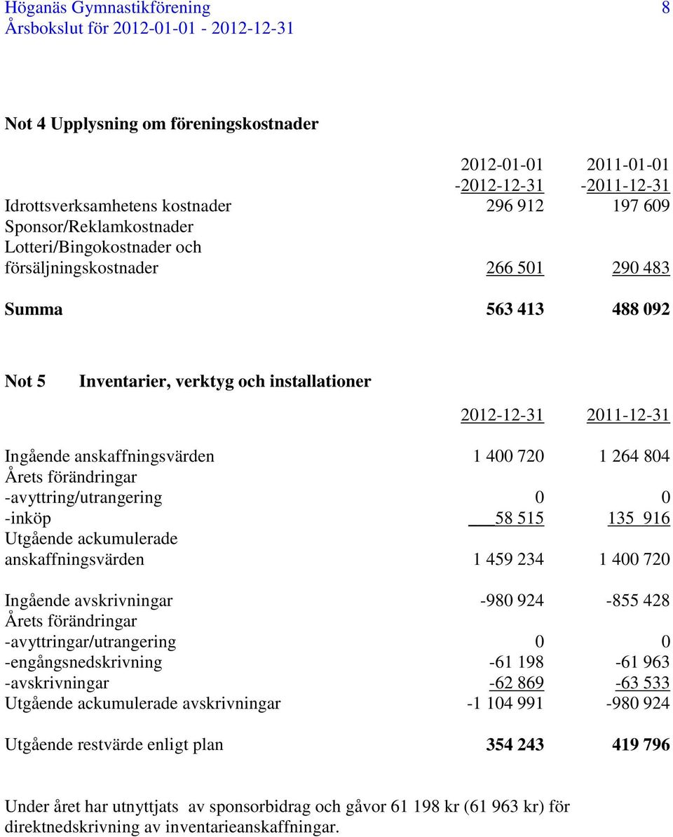 804 Årets förändringar -avyttring/utrangering 0 0 -inköp 58 515 135 916 Utgående ackumulerade anskaffningsvärden 1 459 234 1 400 720 Ingående avskrivningar -980 924-855 428 Årets förändringar