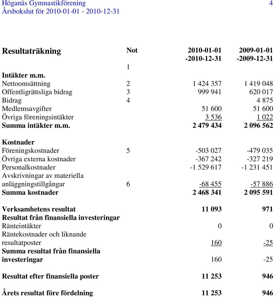 anläggningstillgångar 6-68 455-57 886 Summa kostnader 2 468 341 2 095 591 Verksamhetens resultat 11 093 971 Resultat från finansiella investeringar Ränteintäkter 0 0 Räntekostnader och liknande