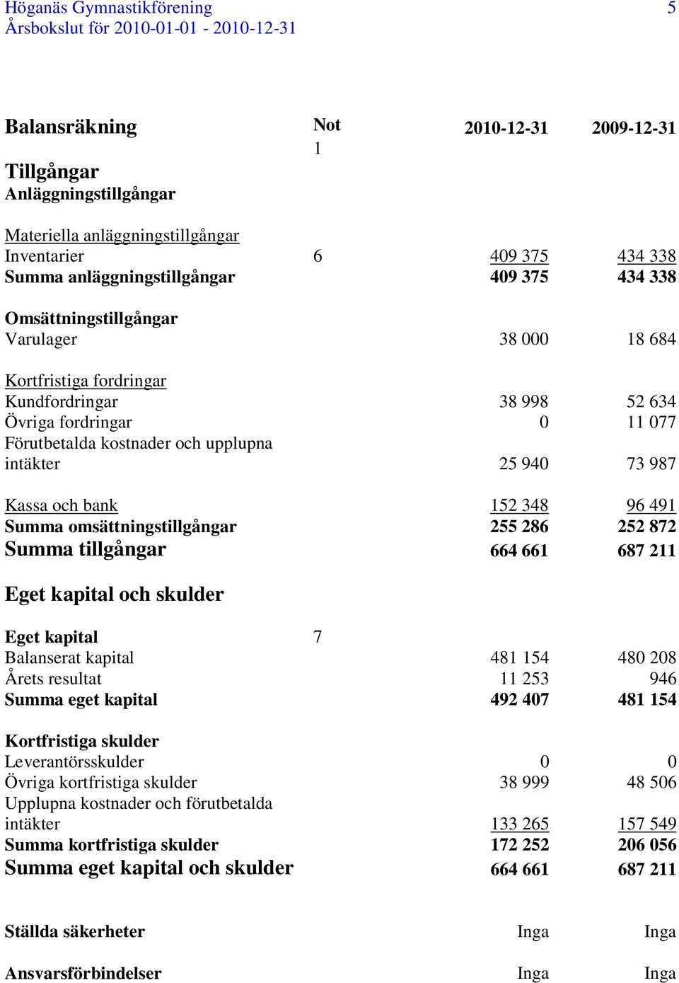 Kassa och bank 152 348 96 491 Summa omsättningstillgångar 255 286 252 872 Summa tillgångar 664 661 687 211 Eget kapital och skulder Eget kapital 7 Balanserat kapital 481 154 480 208 Årets resultat 11