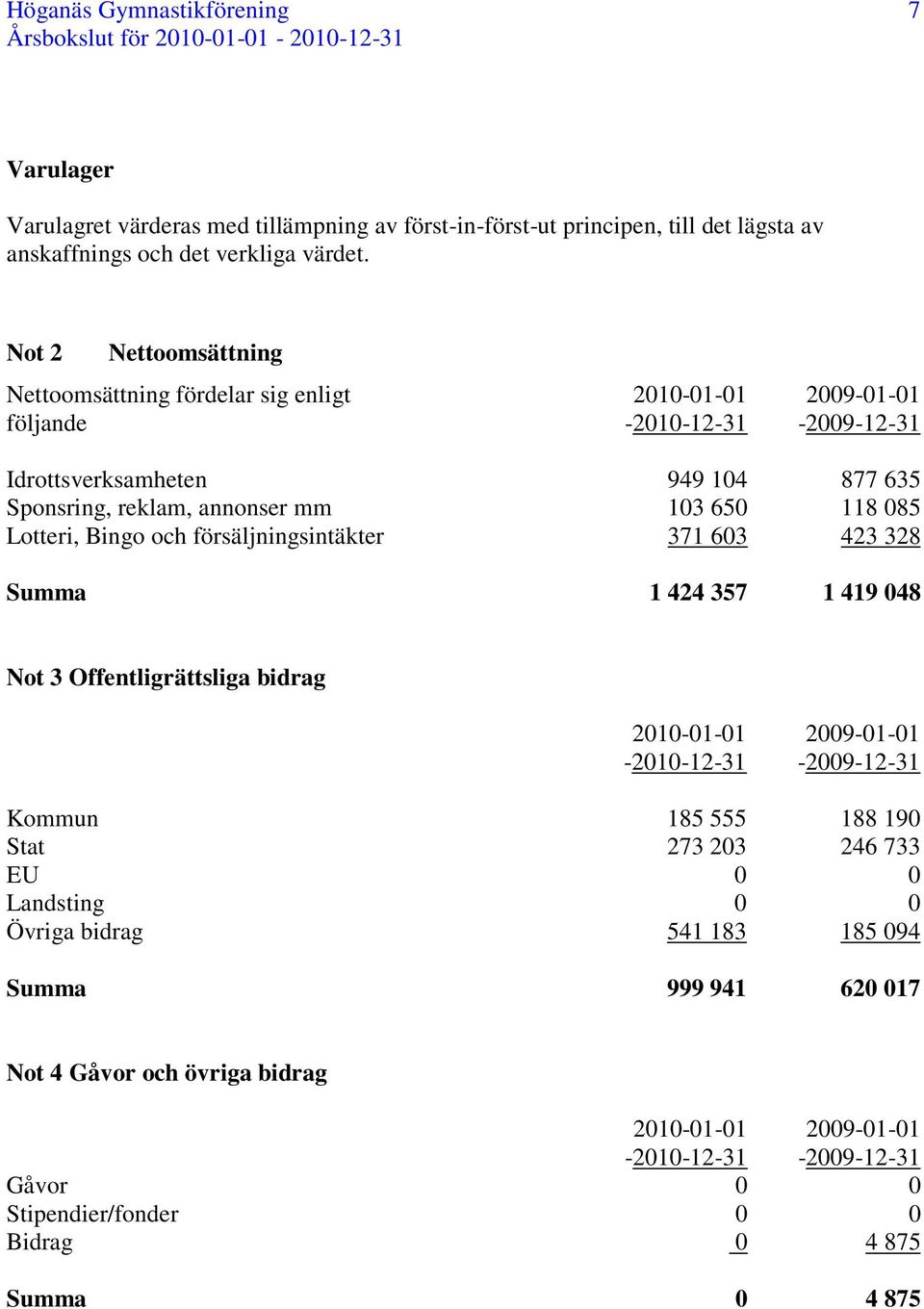 Lotteri, Bingo och försäljningsintäkter 371 603 423 328 Summa 1 424 357 1 419 048 Not 3 Offentligrättsliga bidrag 2010-01-01 Kommun 185 555 188 190 Stat 273 203 246