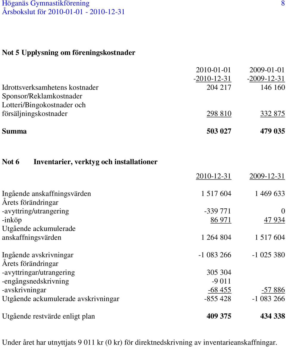 -339 771 0 -inköp 86 971 47 934 Utgående ackumulerade anskaffningsvärden 1 264 804 1 517 604 Ingående avskrivningar -1 083 266-1 025 380 Årets förändringar -avyttringar/utrangering 305 304