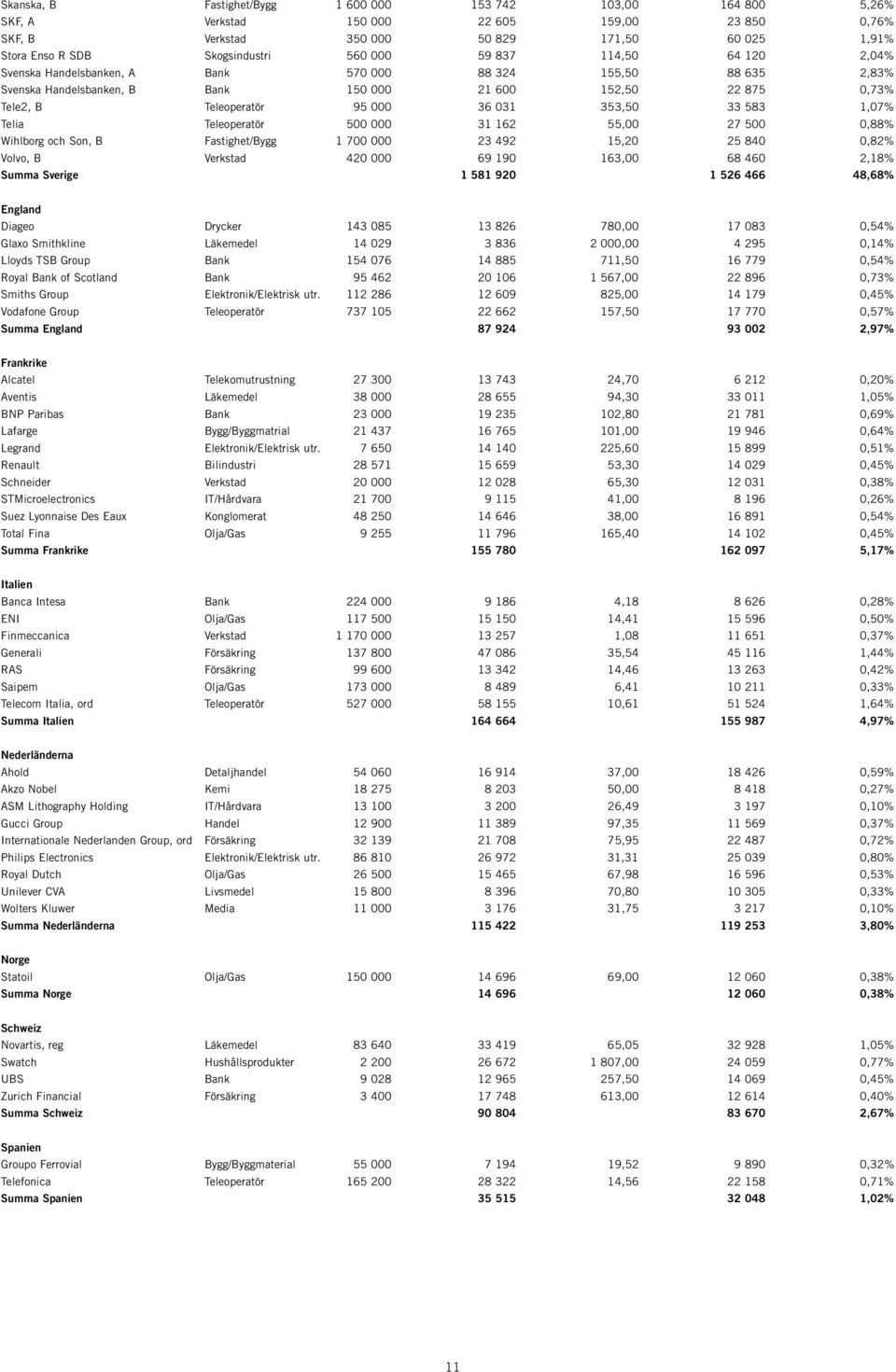 031 353,50 33 583 1,07% Telia Teleoperatör 500 000 31 162 55,00 27 500 0,88% Wihlborg och Son, B Fastighet/Bygg 1 700 000 23 492 15,20 25 840 0,82% Volvo, B Verkstad 420 000 69 190 163,00 68 460