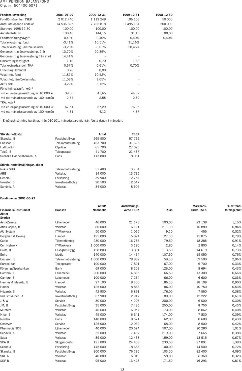 Startkurs 1998-12-30 100,00 100,00 100,00 100,00 Andelsvärde, kr 138,46 144,15 131,16 100,00 Fondförvaltningsavgift 0,40% 0,40% 0,40% 0,40% Totalavkastning, fond -3,41% 10,51% 31,16% Totalavkastning,