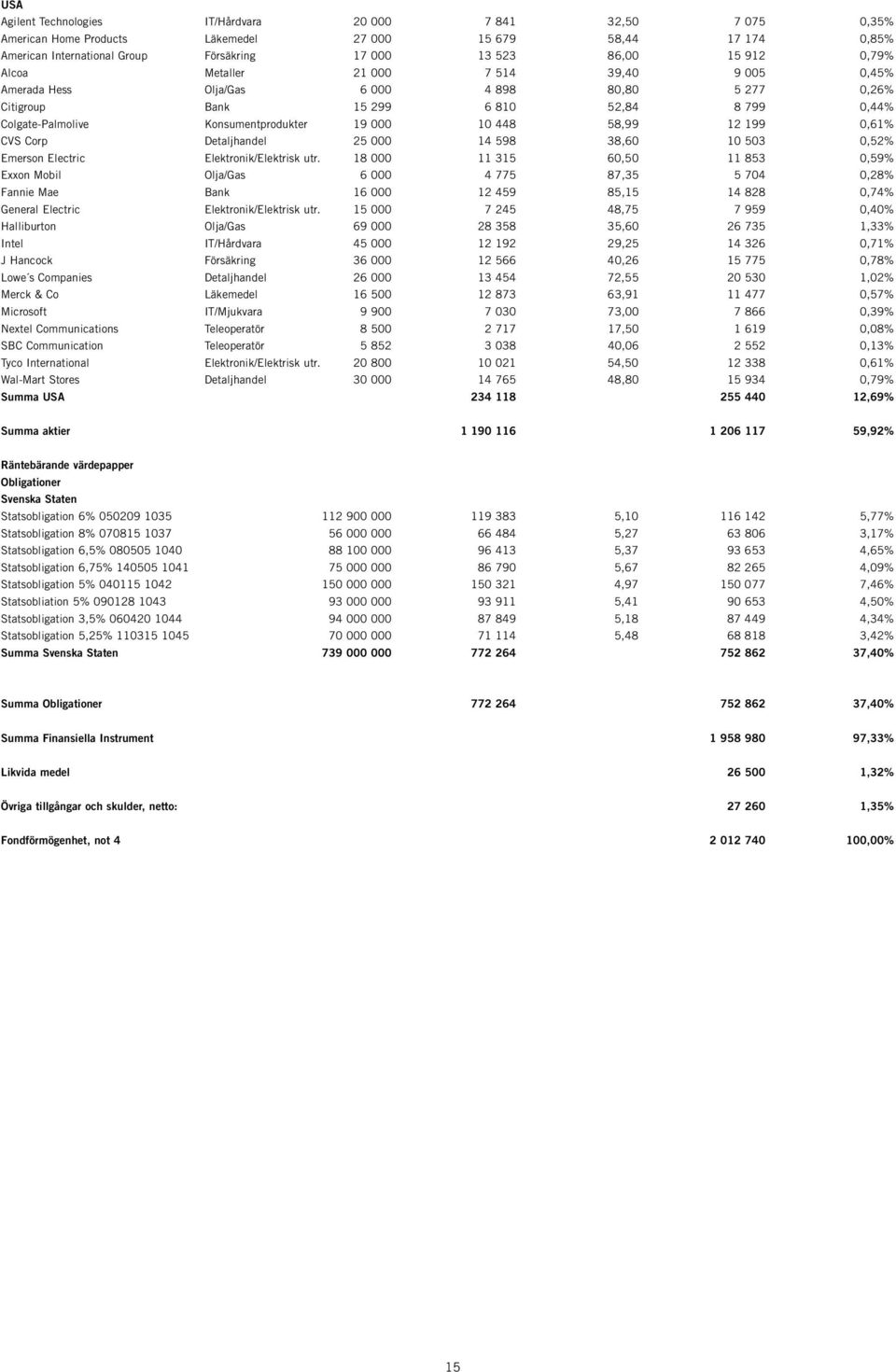 10 448 58,99 12 199 0,61% CVS Corp Detaljhandel 25 000 14 598 38,60 10 503 0,52% Emerson Electric Elektronik/Elektrisk utr.