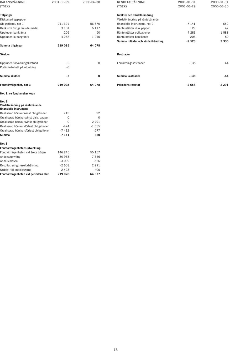 papper 129 47 Upplupen bankränta 206 50 Ränteintäkter obligationer 4 283 1 588 Upplupen kupongränta 4 258 1 040 Ränteintäkter bankkonto 206 50 Summa intäkter och värdeförändring -2 523 2 335 Summa