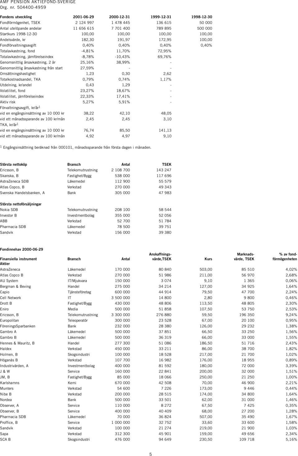 Startkurs 1998-12-30 100,00 100,00 100,00 100,00 Andelsvärde, kr 182,30 191,97 172,95 100,00 Fondförvaltningsavgift 0,40% 0,40% 0,40% 0,40% Totalavkastning, fond -4,81% 11,70% 72,95% Totalavkastning,
