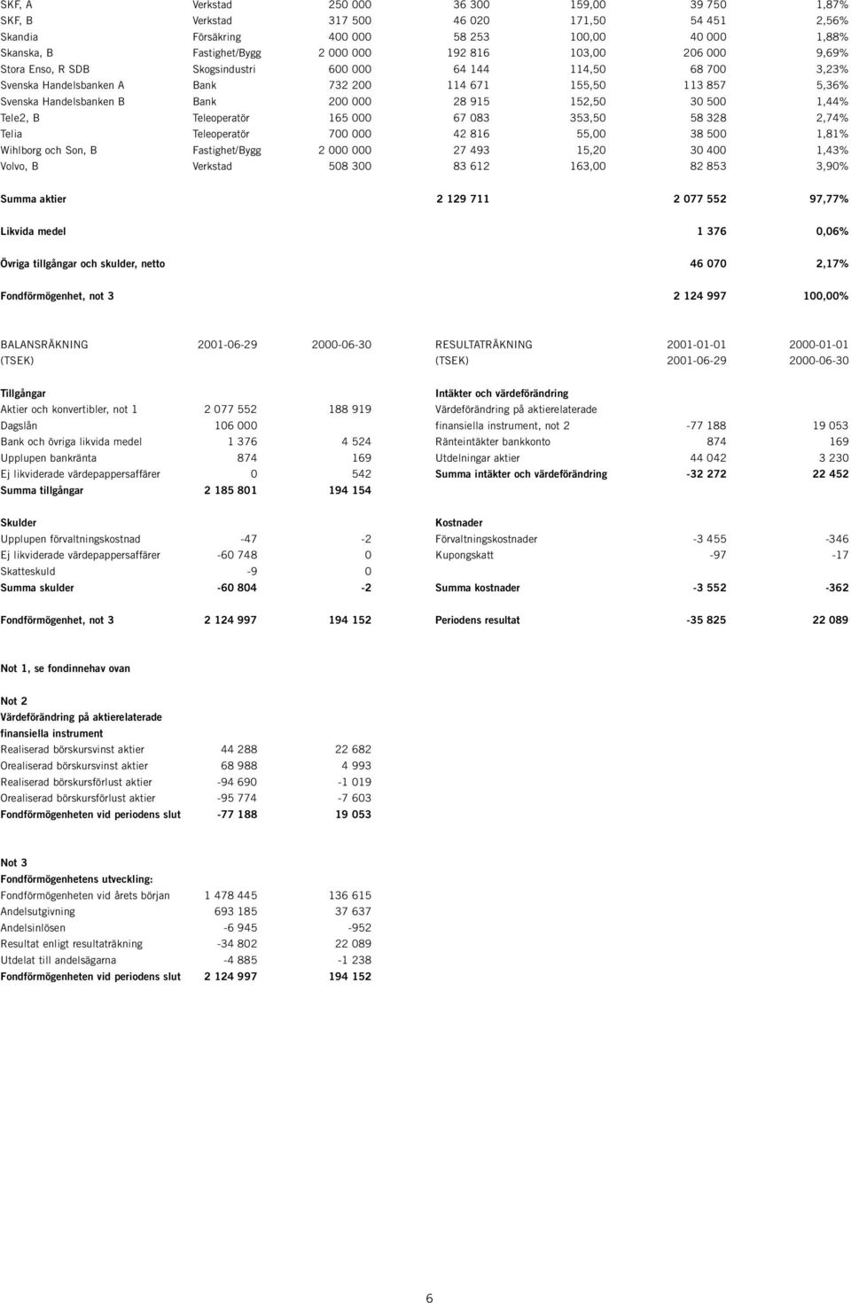 152,50 30 500 1,44% Tele2, B Teleoperatör 165 000 67 083 353,50 58 328 2,74% Telia Teleoperatör 700 000 42 816 55,00 38 500 1,81% Wihlborg och Son, B Fastighet/Bygg 2 000 000 27 493 15,20 30 400