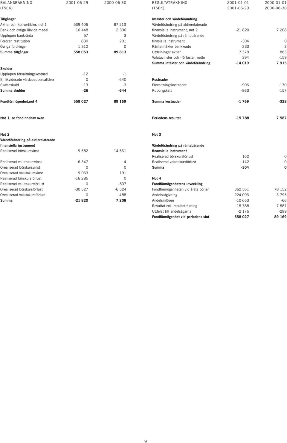 830 201 finasiella instrument -304 0 Övriga fordringar 1 312 0 Ränteintäkter bankkonto 333 3 Summa tillgångar 558 053 89 813 Utdelningar aktier 7 378 863 Valutavinster och -förluster, netto 394-159