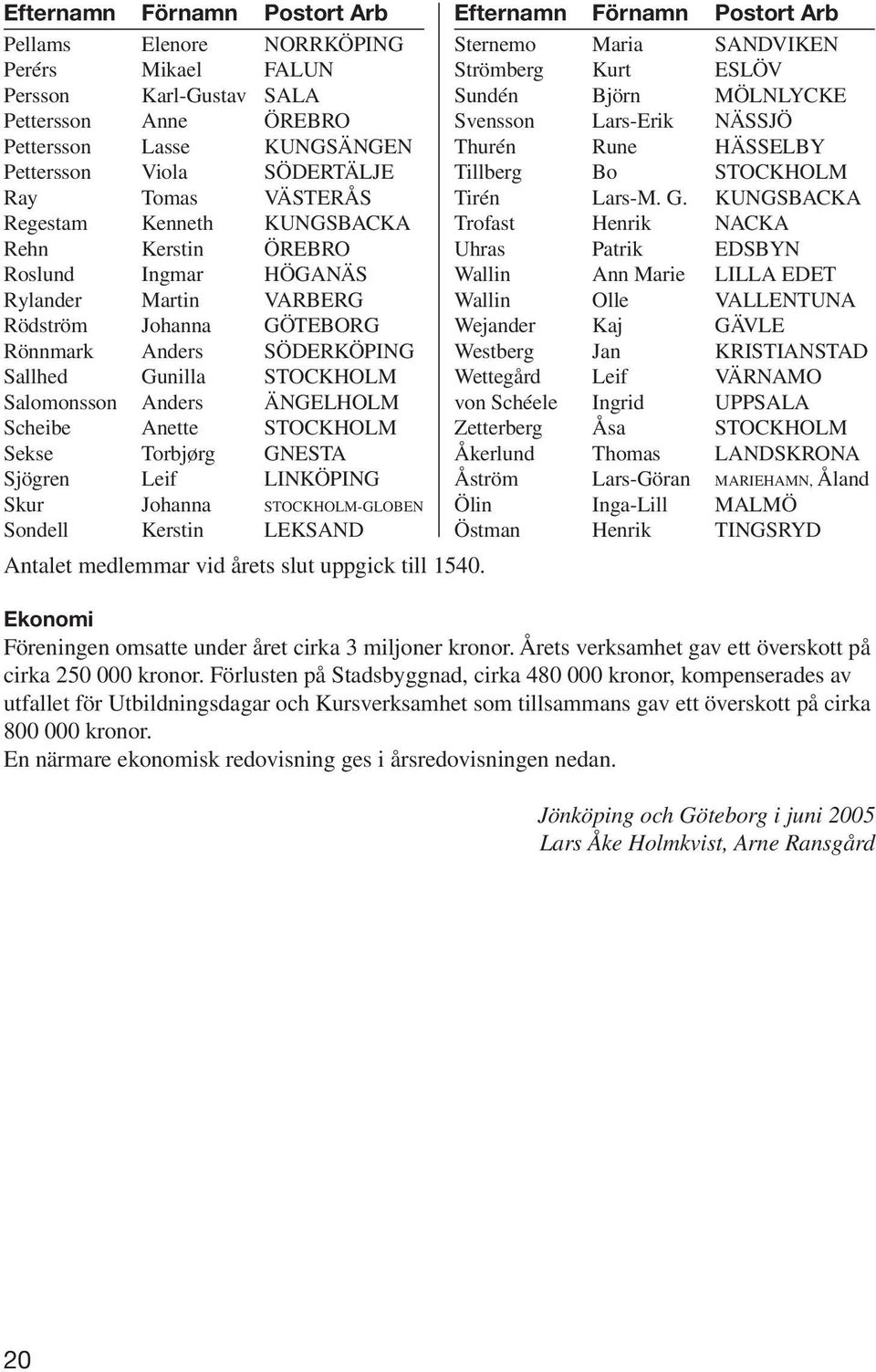 ÄNGELHOLM Scheibe Anette STOCKHOLM Sekse Torbjørg GNESTA Sjögren Leif LINKÖPING Skur Johanna STOCKHOLM-GLOBEN Sondell Kerstin LEKSAND Antalet medlemmar vid årets slut uppgick till 1540.
