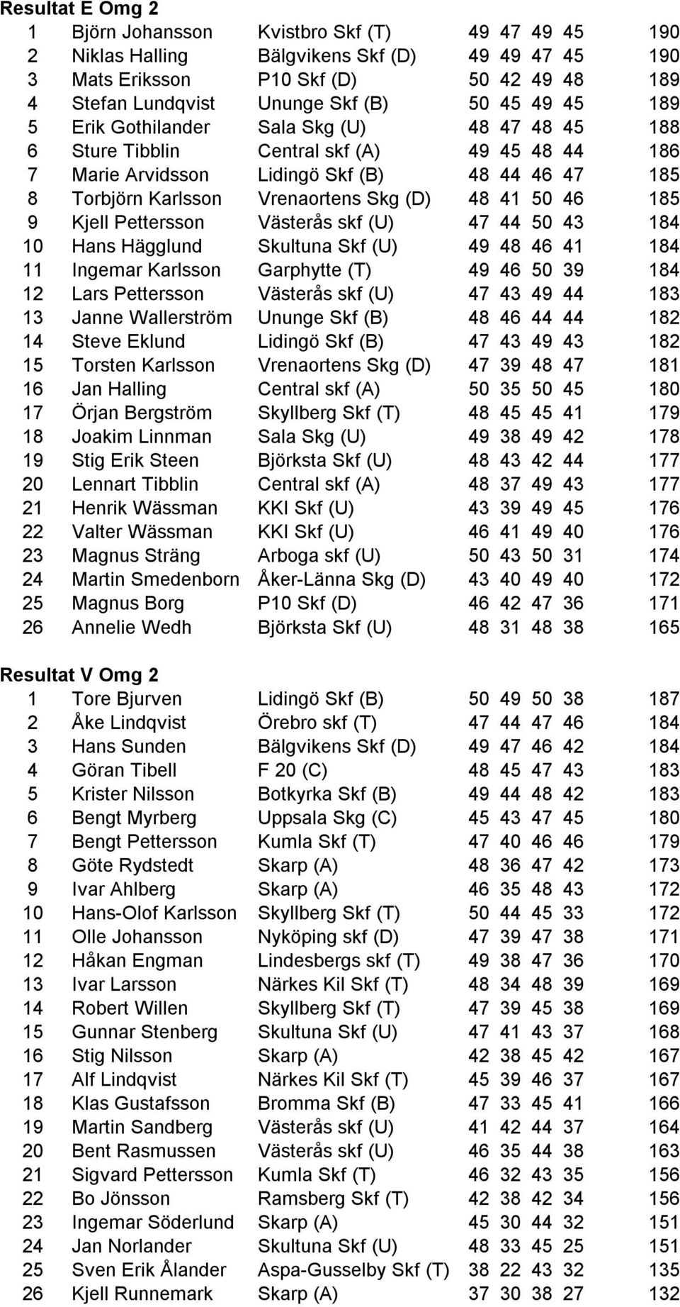 (D) 48 41 50 46 185 9 Kjell Pettersson Västerås skf (U) 47 44 50 43 184 10 Hans Hägglund Skultuna Skf (U) 49 48 46 41 184 11 Ingemar Karlsson Garphytte (T) 49 46 50 39 184 12 Lars Pettersson Västerås