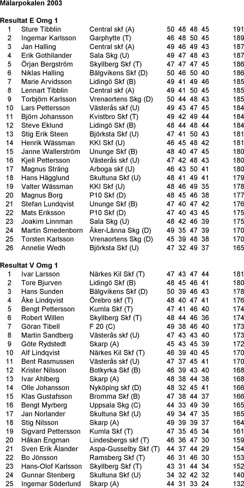 Tibblin Central skf (A) 49 41 50 45 185 9 Torbjörn Karlsson Vrenaortens Skg (D) 50 44 48 43 185 10 Lars Pettersson Västerås skf (U) 49 43 47 45 184 11 Björn Johansson Kvistbro Skf (T) 49 42 49 44 184