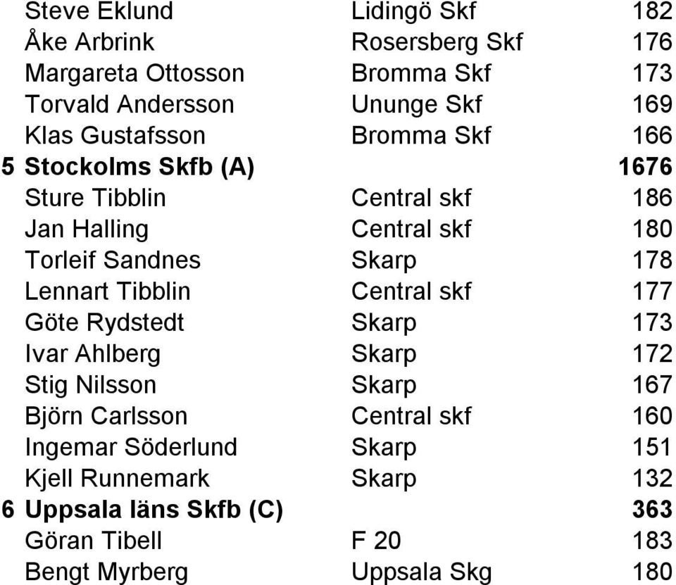 178 Lennart Tibblin Central skf 177 Göte Rydstedt Skarp 173 Ivar Ahlberg Skarp 172 Stig Nilsson Skarp 167 Björn Carlsson Central skf