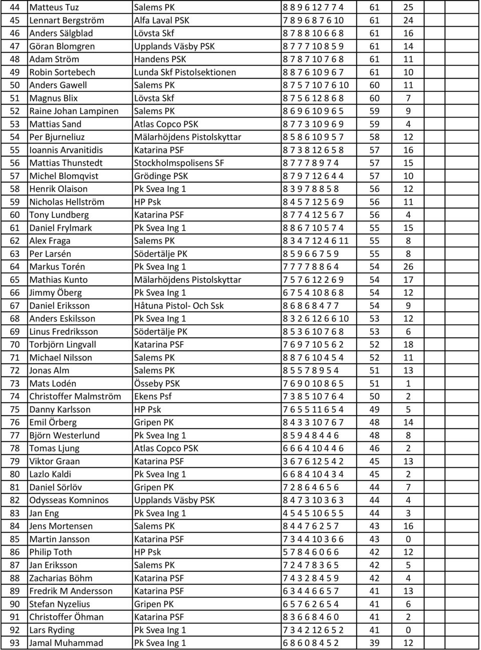 Blix Lövsta Skf 8 7 5 6 12 8 6 8 60 7 52 Raine Johan Lampinen Salems PK 8 6 9 6 10 9 6 5 59 9 53 Mattias Sand Atlas Copco PSK 8 7 7 3 10 9 6 9 59 4 54 Per Bjurneliuz Mälarhöjdens Pistolskyttar 8 5 8