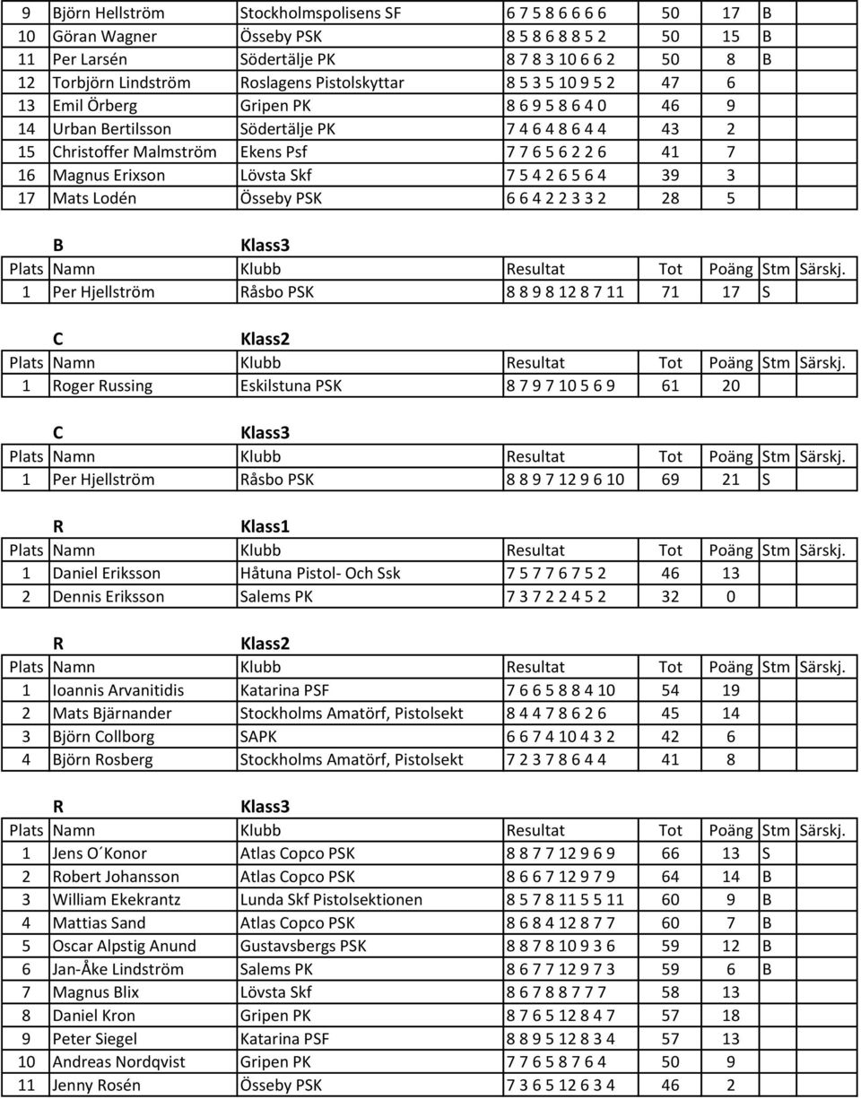 Magnus Erixson Lövsta Skf 7 5 4 2 6 5 6 4 39 3 17 Mats Lodén Össeby PSK 6 6 4 2 2 3 3 2 28 5 B Klass3 1 Per Hjellström Råsbo PSK 8 8 9 8 12 8 7 11 71 17 S C Klass2 1 Roger Russing Eskilstuna PSK 8 7