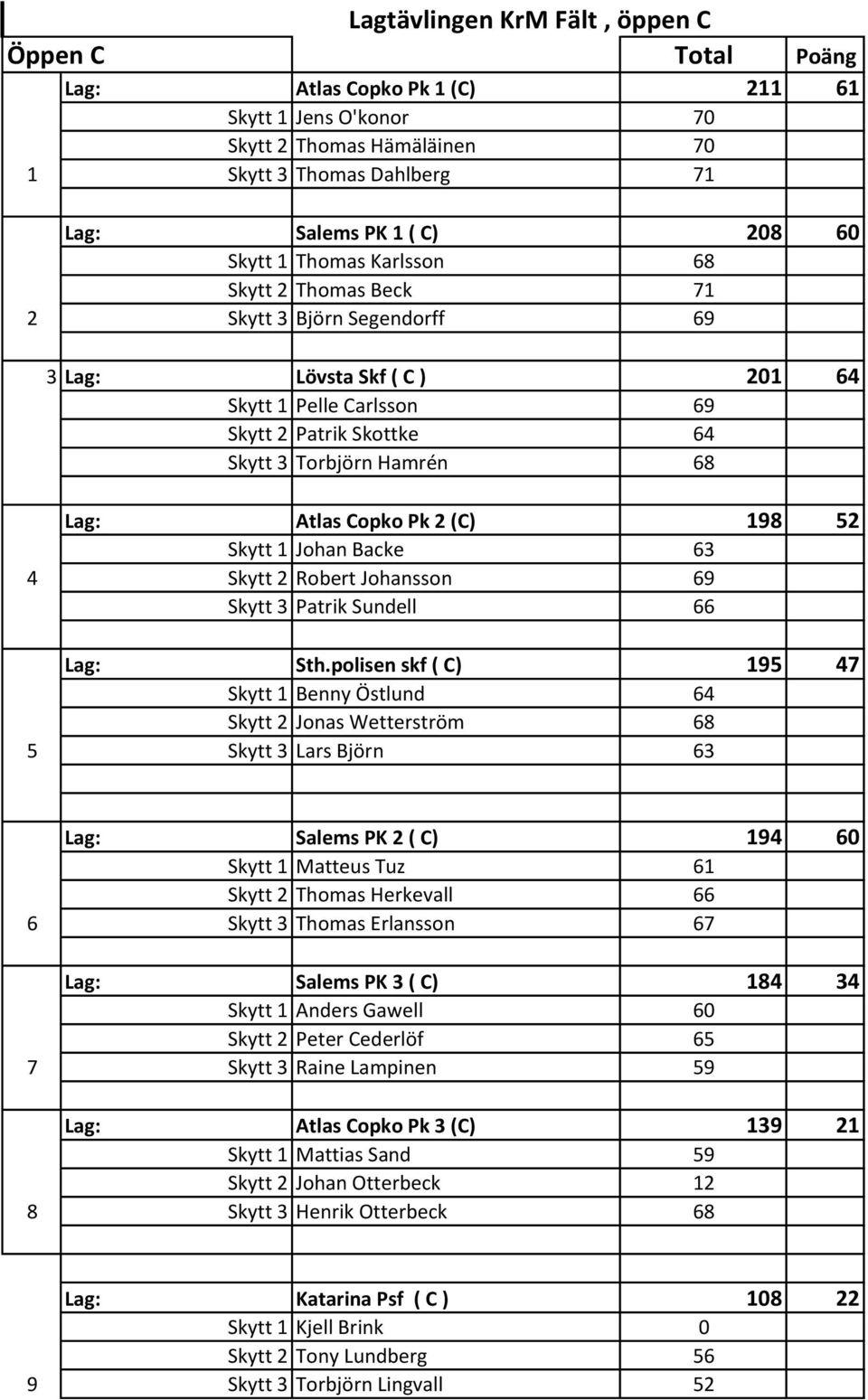 Atlas Copko Pk 2 (C) 198 52 Skytt 1 Johan Backe 63 Skytt 2 Robert Johansson 69 Skytt 3 Patrik Sundell 66 Lag: Sth.