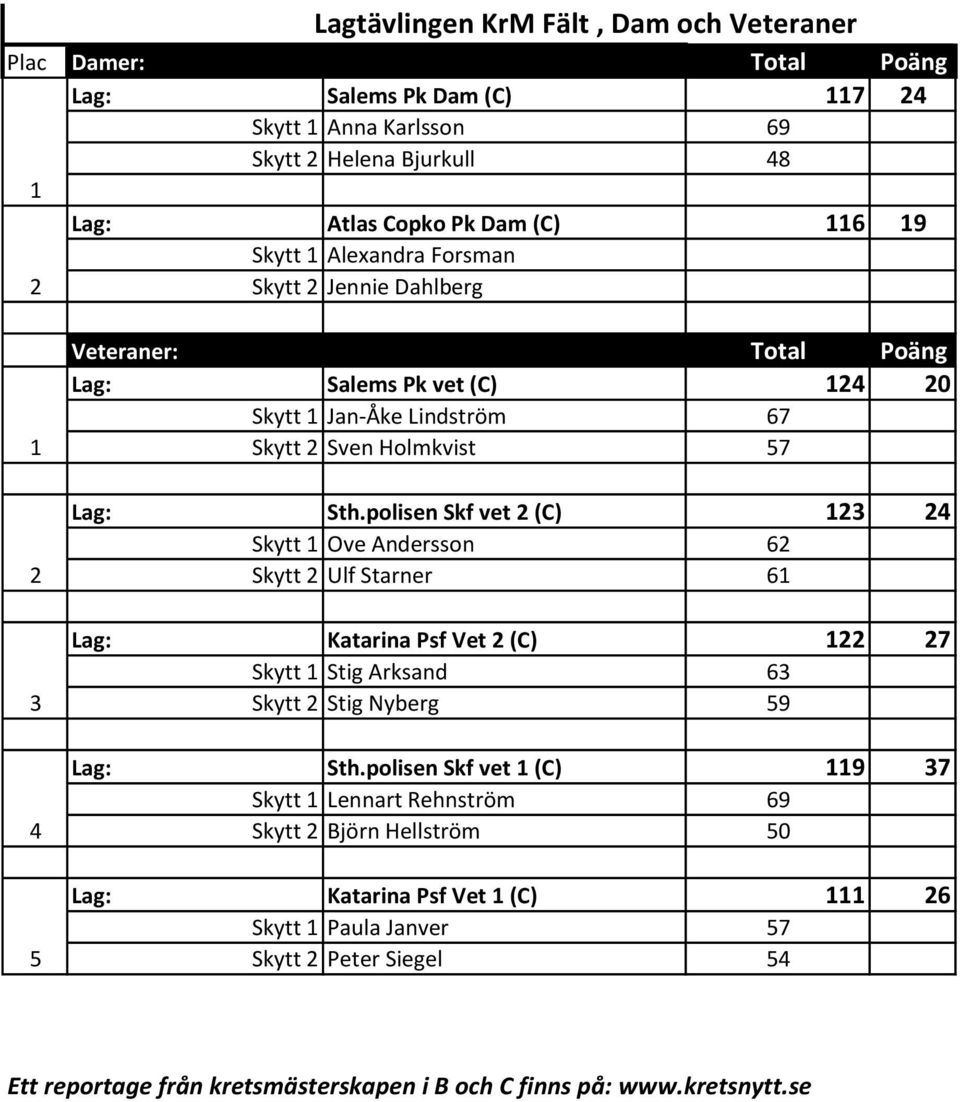 polisen Skf vet 2 (C) 123 24 Skytt 1 Ove Andersson 62 Skytt 2 Ulf Starner 61 Lag: Katarina Psf Vet 2 (C) 122 27 Skytt 1 Stig Arksand 63 Skytt 2 Stig Nyberg 59 Lag: Sth.
