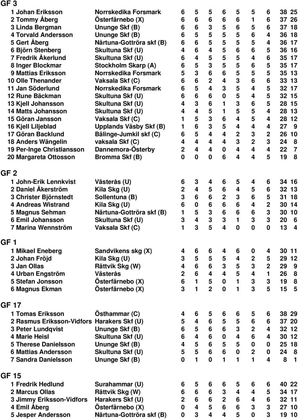 Blockmar Stockholm Skarp (A) 6 5 3 5 5 6 5 35 17 9 Mattias Eriksson Norrskedika Forsmark 5 3 6 6 5 5 5 35 13 10 Olle Thenander Vaksala Skf (C) 6 6 2 4 3 6 6 33 13 11 Jan Söderlund Norrskedika
