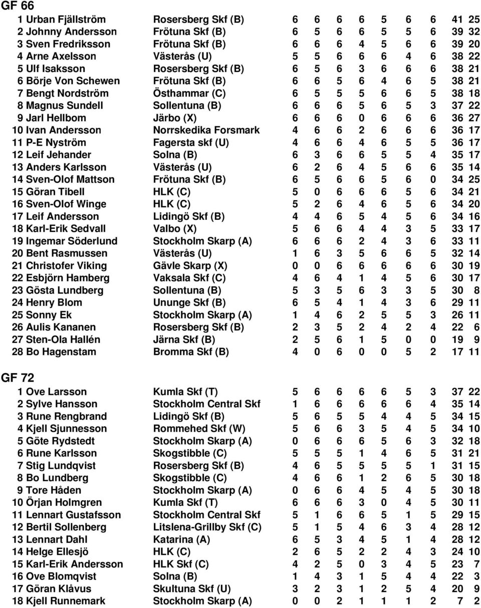 Sundell Sollentuna (B) 6 6 6 5 6 5 3 37 22 9 Jarl Hellbom Järbo (X) 6 6 6 0 6 6 6 36 27 10 Ivan Andersson Norrskedika Forsmark 4 6 6 2 6 6 6 36 17 11 P-E Nyström Fagersta skf (U) 4 6 6 4 6 5 5 36 17