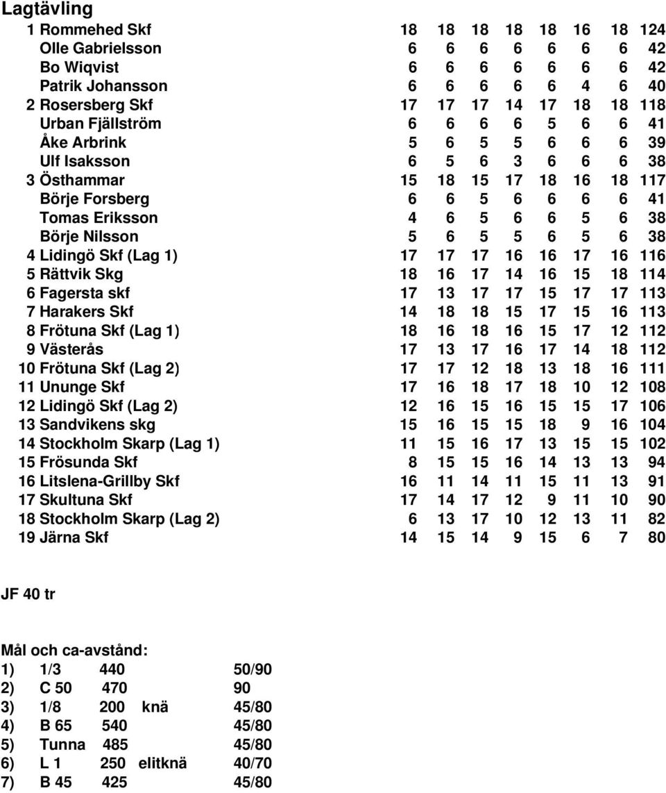 Nilsson 5 6 5 5 6 5 6 38 4 Lidingö Skf (Lag 1) 17 17 17 16 16 17 16 116 5 Rättvik Skg 18 16 17 14 16 15 18 114 6 Fagersta skf 17 13 17 17 15 17 17 113 7 Harakers Skf 14 18 18 15 17 15 16 113 8
