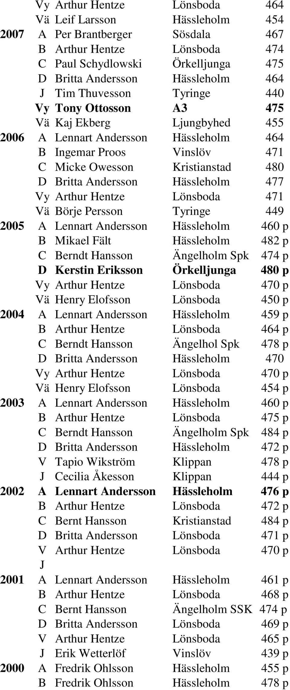 Hässleholm 477 Vy Arthur Hentze Lönsboda 471 Vä Börje Persson Tyringe 449 2005 A Lennart Andersson Hässleholm 460 p B Mikael Fält Hässleholm 482 p C Berndt Hansson Ängelholm Spk 474 p D Kerstin