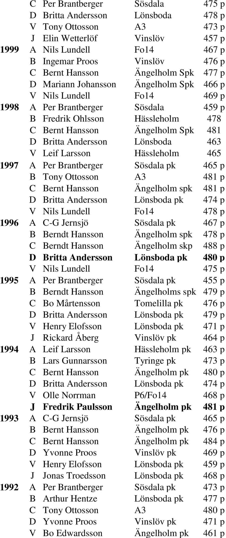 Andersson Lönsboda 463 V Leif Larsson Hässleholm 465 1997 A Per Brantberger Sösdala pk 465 p B Tony Ottosson A3 481 p C Bernt Hansson Ängelholm spk 481 p V Nils Lundell Fo14 478 p 1996 A C-G Jernsjö