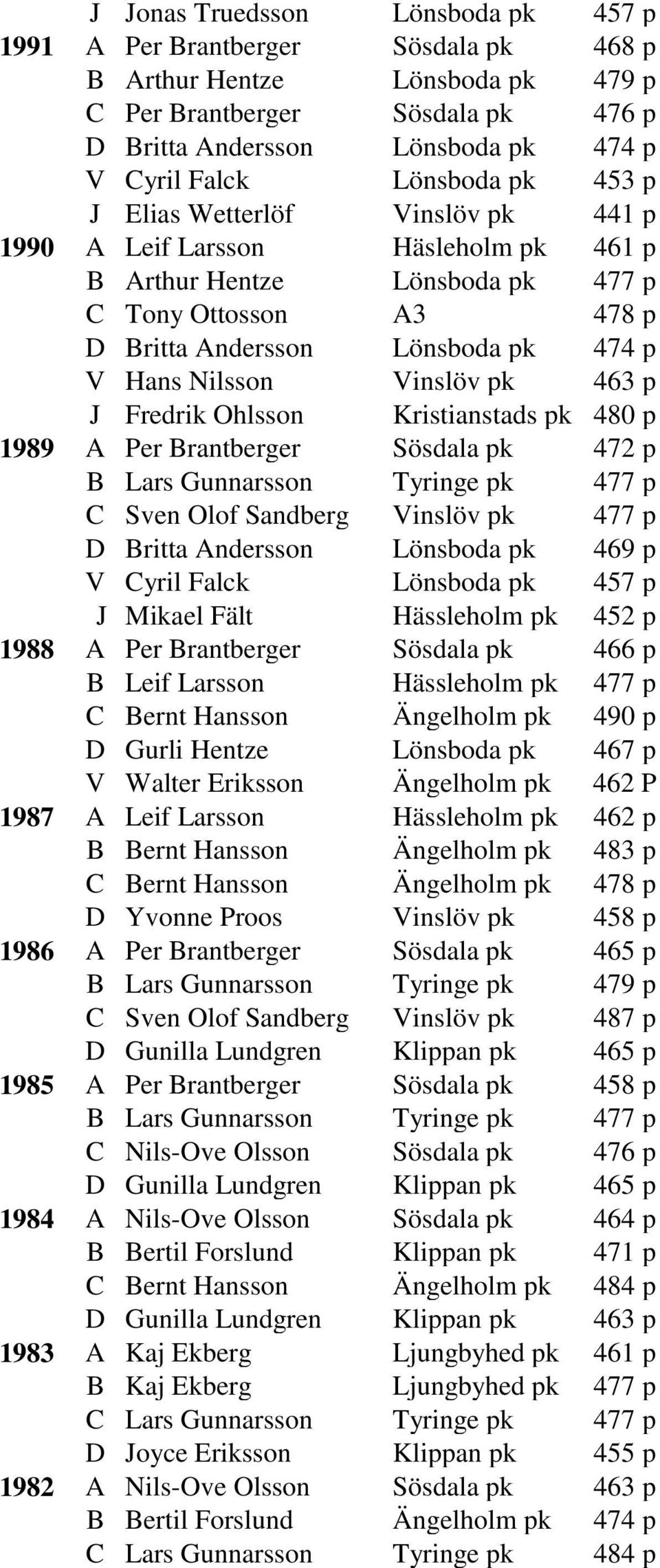 Brantberger Sösdala pk 472 p B Lars Gunnarsson Tyringe pk 477 p C Sven Olof Sandberg Vinslöv pk 477 p D Britta Andersson Lönsboda pk 469 p V Cyril Falck Lönsboda pk 457 p J Mikael Fält Hässleholm pk