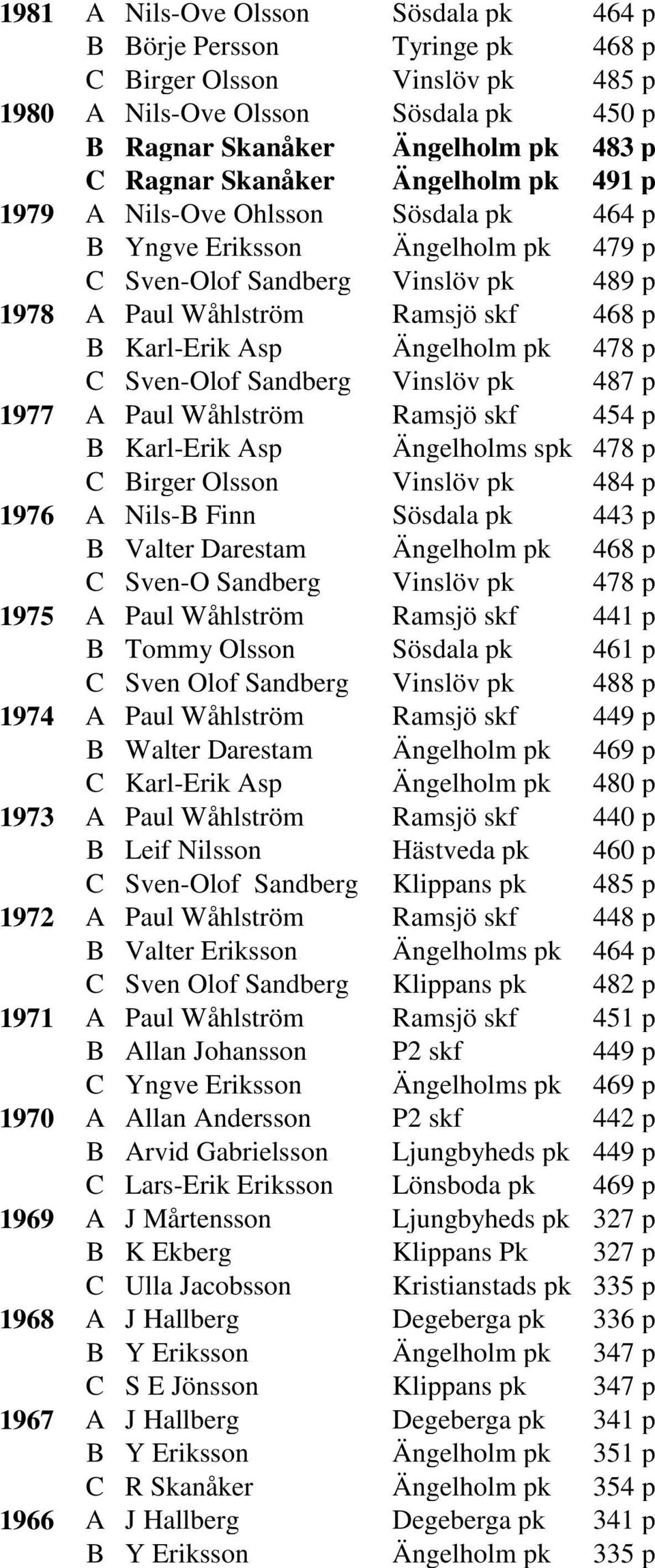 Ängelholm pk 478 p C Sven-Olof Sandberg Vinslöv pk 487 p 1977 A Paul Wåhlström Ramsjö skf 454 p B Karl-Erik Asp Ängelholms spk 478 p C Birger Olsson Vinslöv pk 484 p 1976 A Nils-B Finn Sösdala pk 443