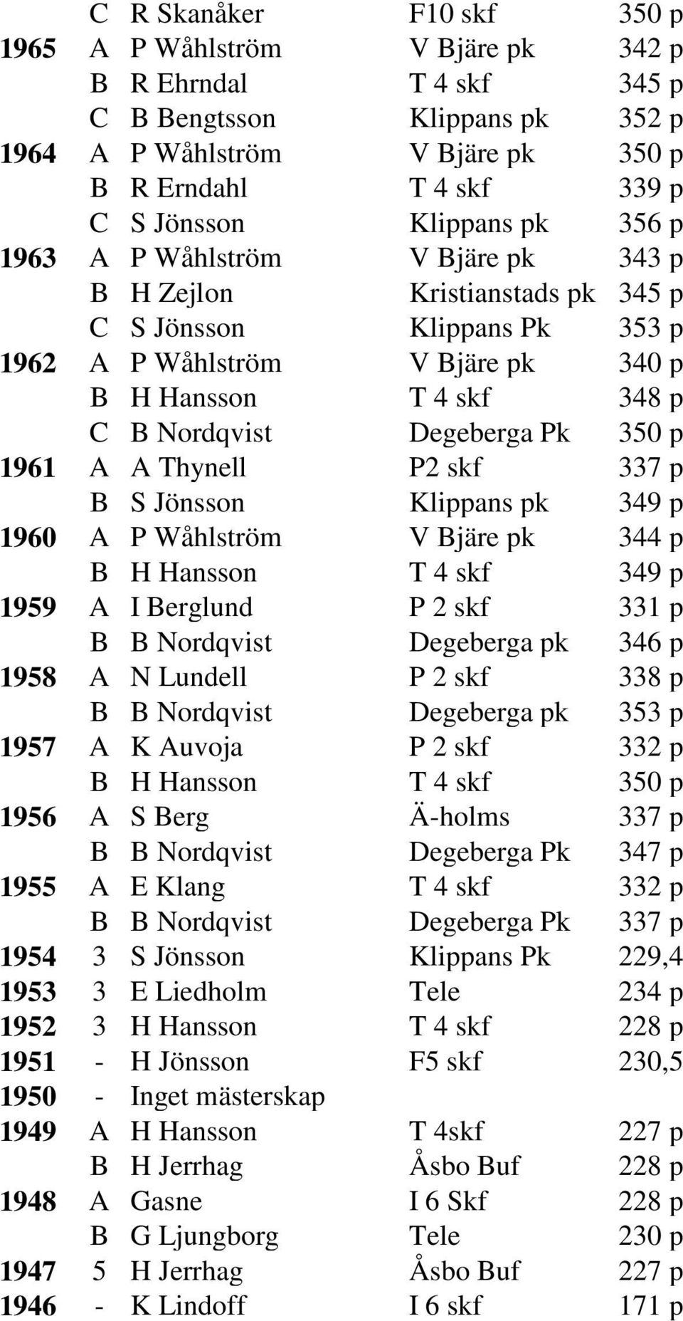 Degeberga Pk 350 p 1961 A A Thynell P2 skf 337 p B S Jönsson Klippans pk 349 p 1960 A P Wåhlström V Bjäre pk 344 p B H Hansson T 4 skf 349 p 1959 A I Berglund P 2 skf 331 p B B Nordqvist Degeberga pk