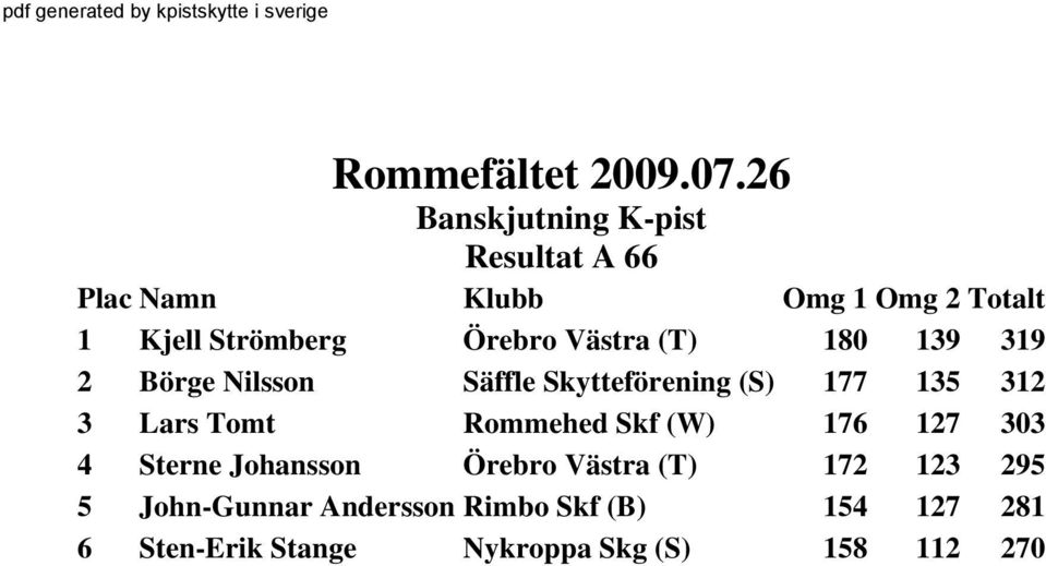 176 127 303 4 Sterne Johansson Örebro Västra (T) 172 123 295 5 John-Gunnar