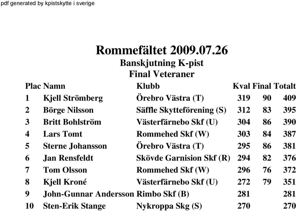 Johansson Örebro Västra (T) 295 86 381 6 Jan Rensfeldt Skövde Garnision Skf (R) 294 82 376 7 Tom Olsson Rommehed Skf (W) 296 76