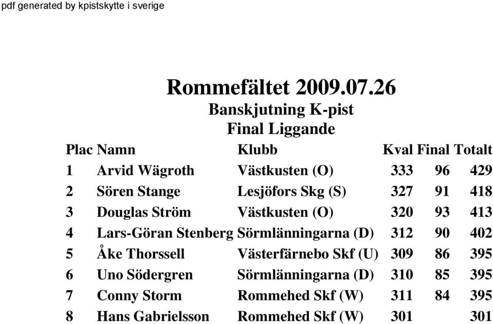 Sörmlänningarna (D) 312 90 402 5 Åke Thorssell Västerfärnebo Skf (U) 309 86 395 6 Uno Södergren