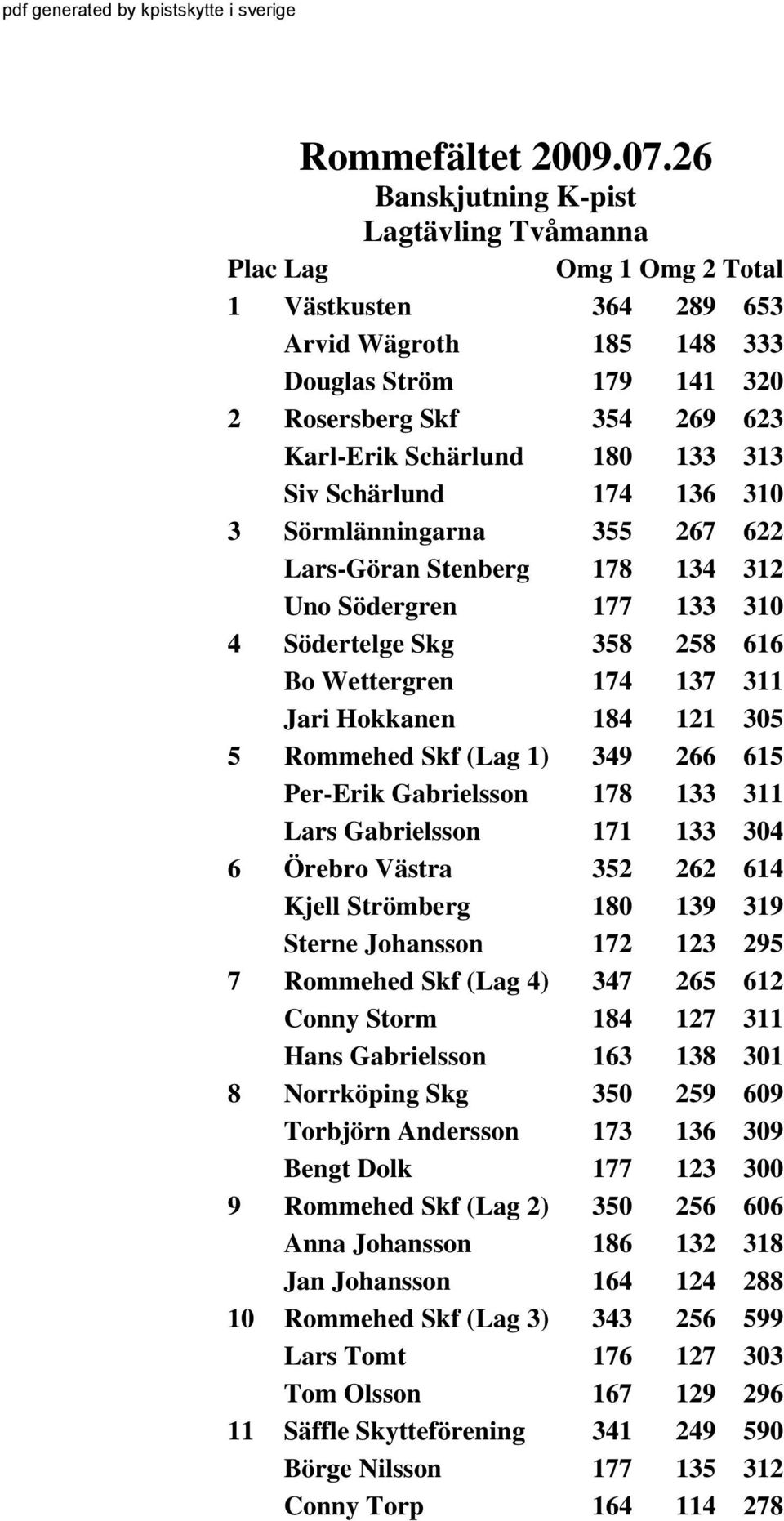 (Lag 1) 349 266 615 Per-Erik Gabrielsson 178 133 311 Lars Gabrielsson 171 133 304 6 Örebro Västra 352 262 614 Kjell Strömberg 180 139 319 Sterne Johansson 172 123 295 7 Rommehed Skf (Lag 4) 347 265