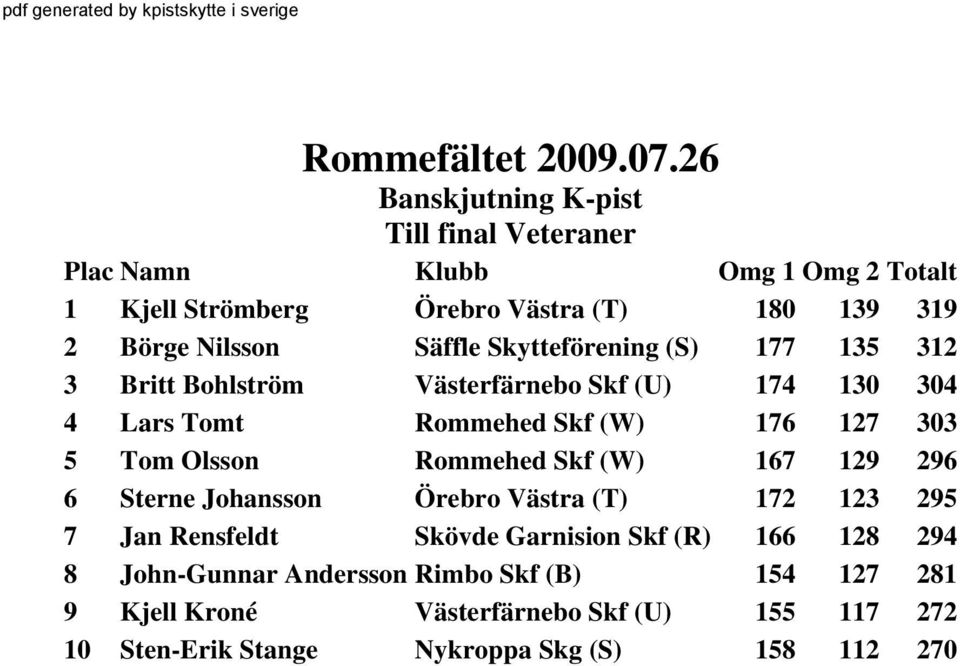 129 296 6 Sterne Johansson Örebro Västra (T) 172 123 295 7 Jan Rensfeldt Skövde Garnision Skf (R) 166 128 294 8 John-Gunnar