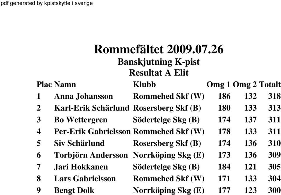 Schärlund Rosersberg Skf (B) 174 136 310 6 Torbjörn Andersson Norrköping Skg (E) 173 136 309 7 Jari Hokkanen