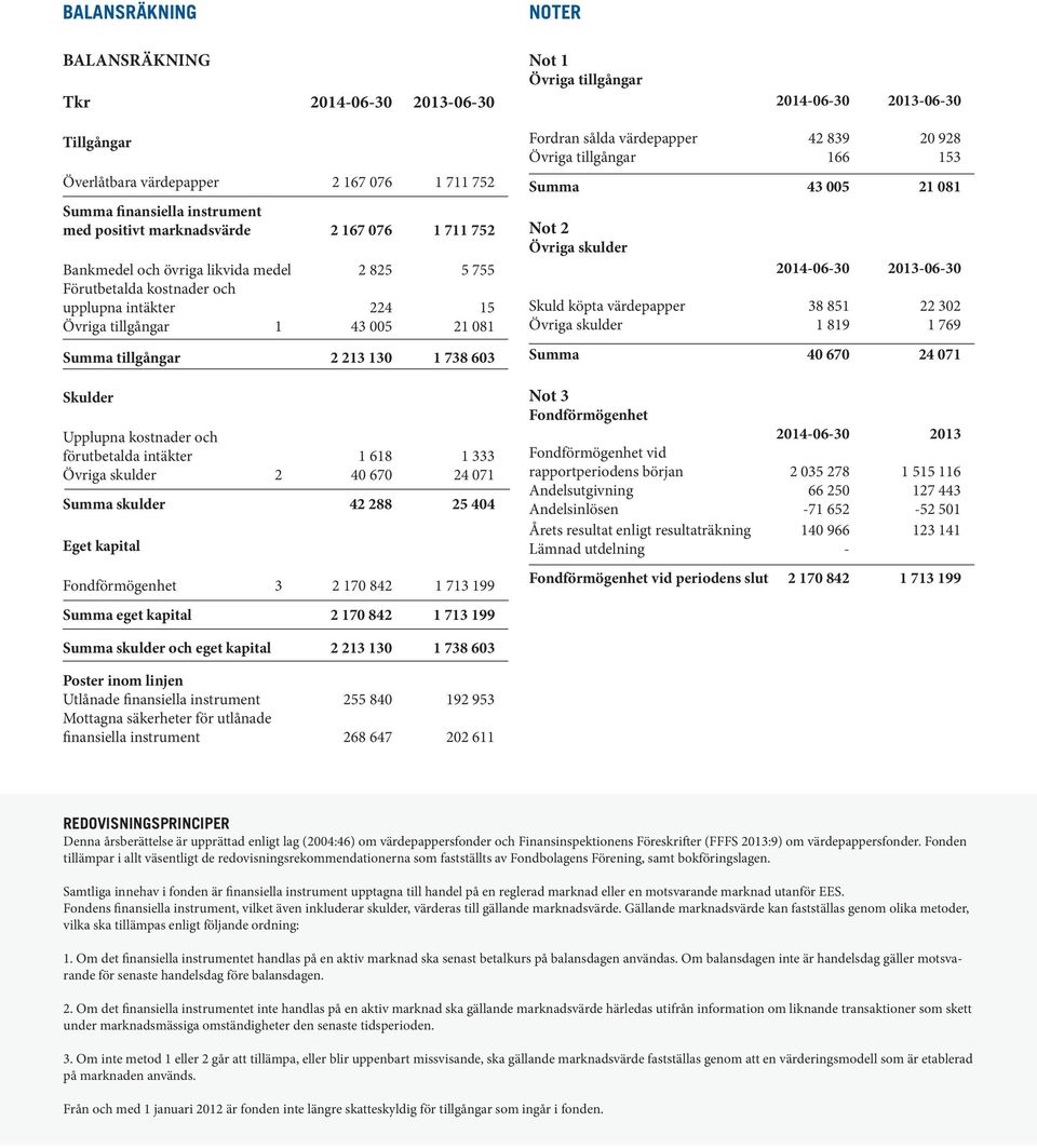 130 1 738 603 Skulder Upplupna kostnader och förutbetalda intäkter 1 618 1 333 Övriga skulder 2 40 670 24 071 Summa skulder 42 288 25 404 Eget kapital Fondförmögenhet 3 2 170 842 1 713 199 Summa eget