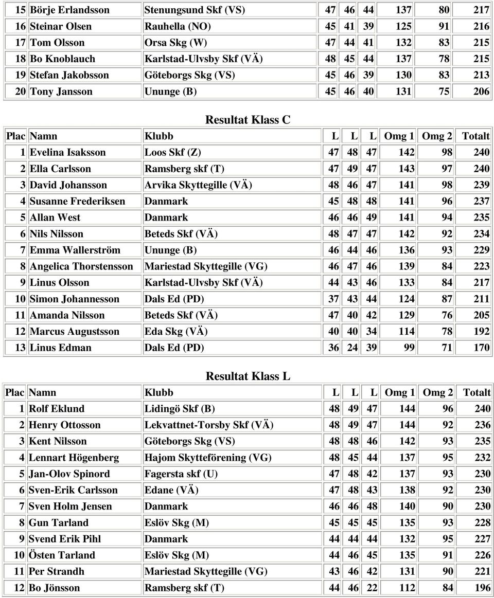 Isaksson Loos Skf (Z) 47 48 47 142 98 240 2 Ella Carlsson Ramsberg skf (T) 47 49 47 143 97 240 3 David Johansson Arvika Skyttegille (VÄ) 48 46 47 141 98 239 4 Susanne Frederiksen Danmark 45 48 48 141