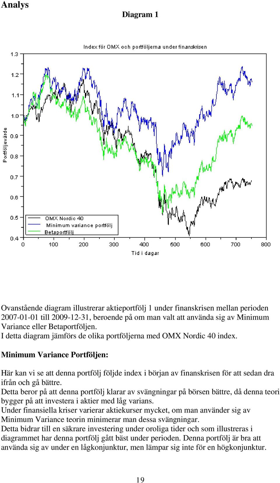 Minimum Variance Portföljen: Här kan vi se att denna portfölj följde index i början av finanskrisen för att sedan dra ifrån och gå bättre.