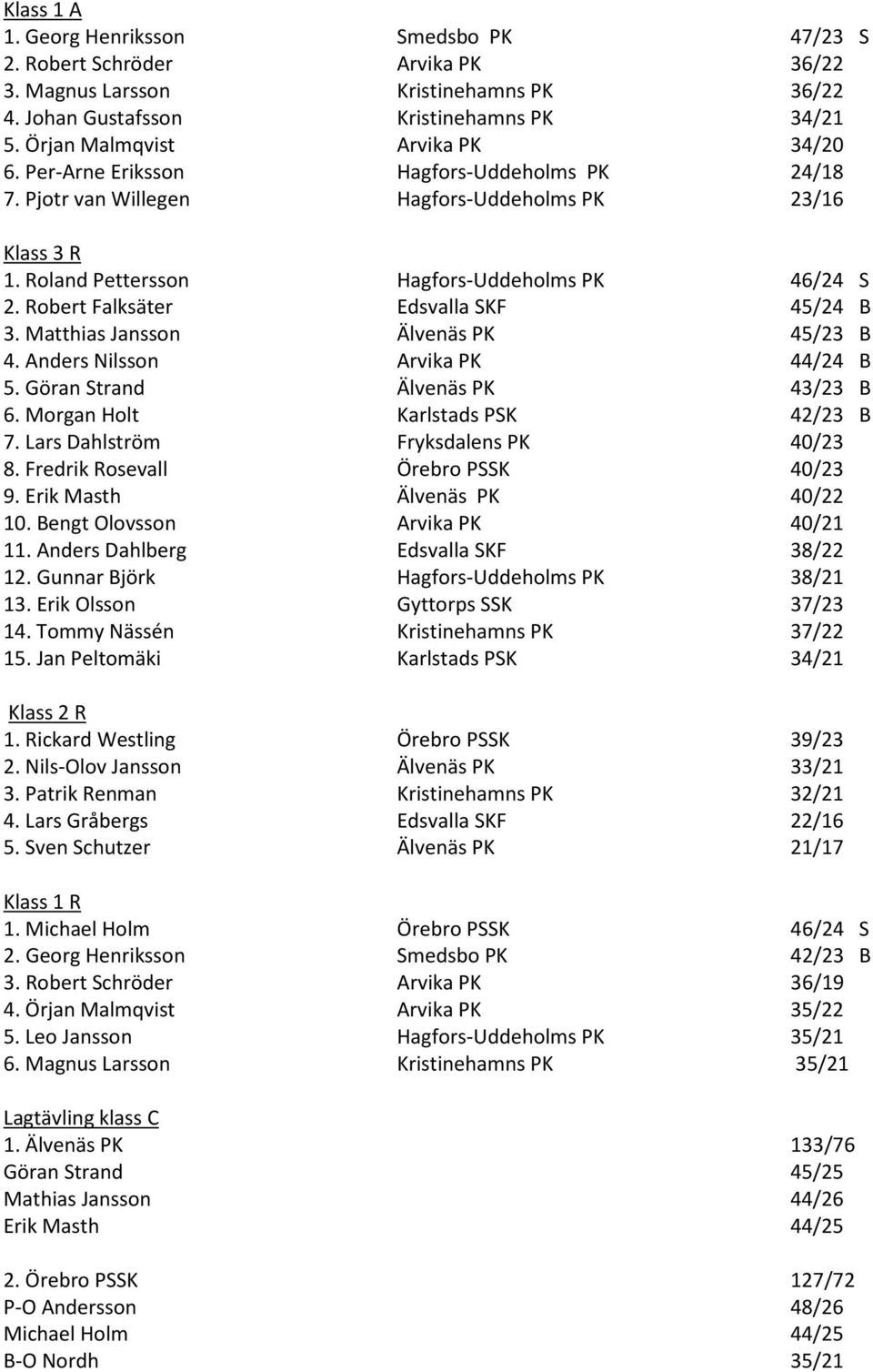 Robert Falksäter Edsvalla SKF 45/24 B 3. Matthias Jansson Älvenäs PK 45/23 B 4. Anders Nilsson Arvika PK 44/24 B 5. Göran Strand Älvenäs PK 43/23 B 6. Morgan Holt Karlstads PSK 42/23 B 7.