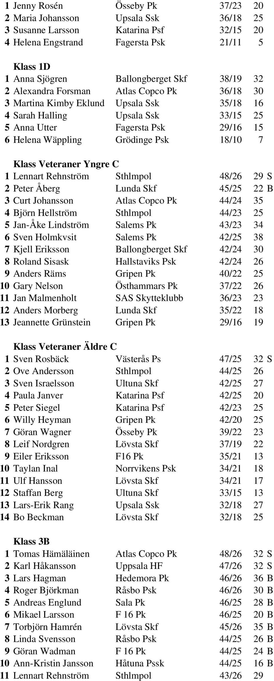 Klass Veteraner Yngre C 1 Lennart Rehnström Sthlmpol 48/26 29 S 2 Peter Åberg Lunda Skf 45/25 22 B 3 Curt Johansson Atlas Copco Pk 44/24 35 4 Björn Hellström Sthlmpol 44/23 25 5 Jan-Åke Lindström